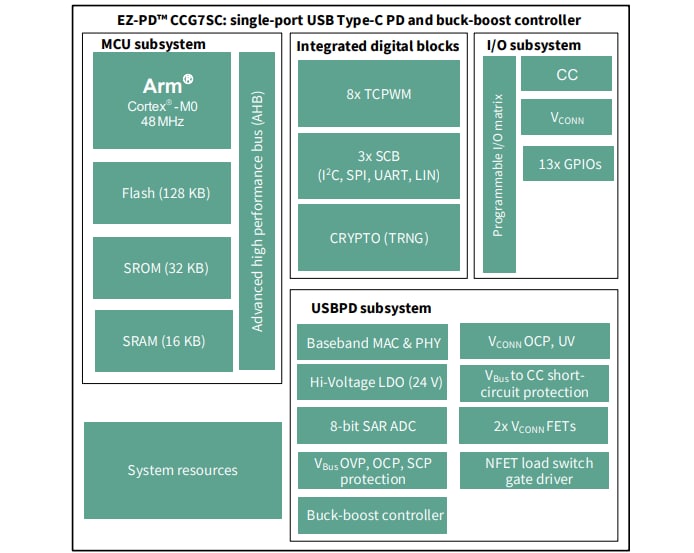 框图 - Infineon Technologies EZ-PD™ CCG7SC USB-C PD和DC-DC控制器